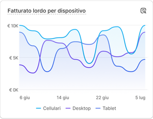 Un grafico con dati sulle performance delle vendite con le parole “Fatturato lordo per paese”.