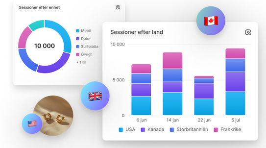 Ett kollage med ett cirkeldiagram över sessioner efter enhet överlagt av ett stolpdiagram över sessioner efter land, med små bilder på flaggor från Kanada, Storbritannien och USA.