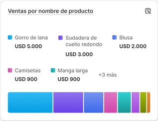 Un gráfico con datos de rendimiento de ventas que dice "Clientes a lo largo del tiempo".