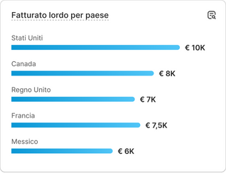 Un grafico con dati sulle performance delle vendite con le parole “Sessioni per paese”.