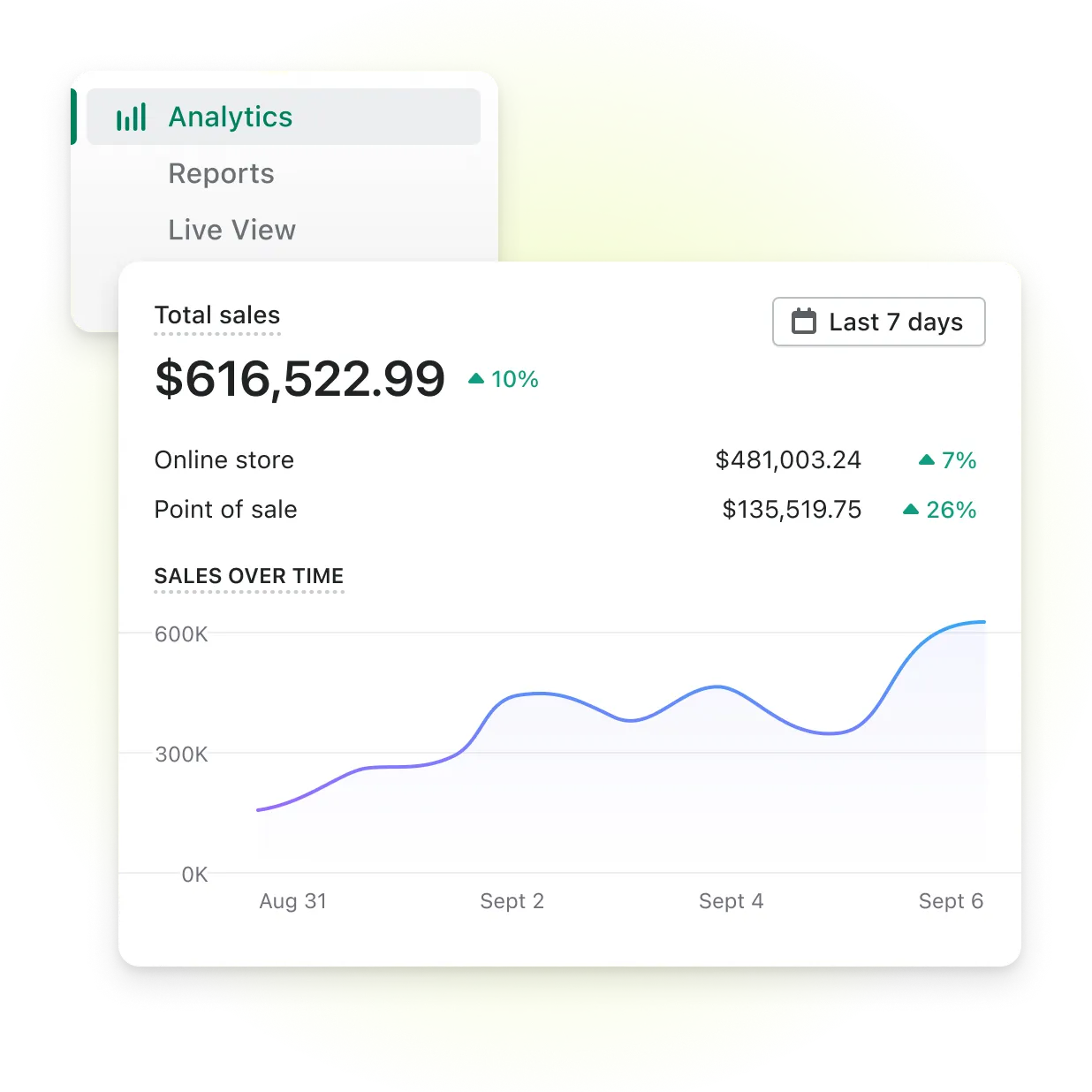 A screen showcases analytics of a business with total sales listed over 7 days with a graph highlighting weekly growth.