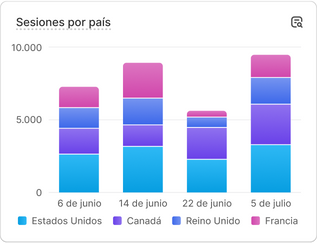 Un gráfico con datos de rendimiento de ventas que dice "Ventas brutas por dispositivo".