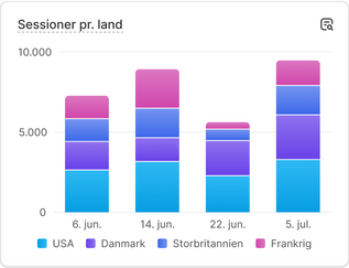 Et diagram med salgsresultater og teksten 'Bruttoomsætning pr. enhed'.
