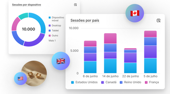 Colagem com gráfico circular de sessões por dispositivo sobreposto por um gráfico de barras de sessões por país, com pequenas imagens das bandeiras do Canadá, do Reino Unido e dos EUA.