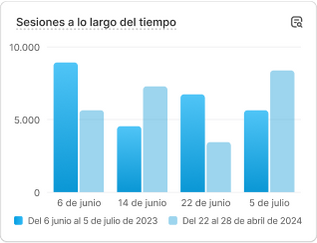 Un gráfico con datos de rendimiento de ventas que dice "Sesiones a lo largo del tiempo".