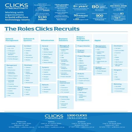 Clicks IT - Summary
