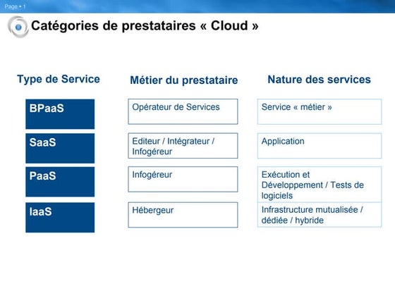 2010.12.02 - Hebergement de Solution SaaS - atelier gh1 - Forum SaaS et Cloud...
