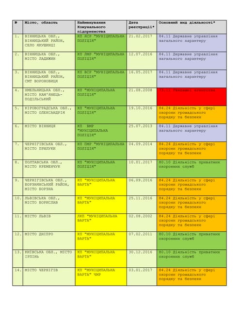 у 28 територіальних громадах діє муніципальна поліція (варта)