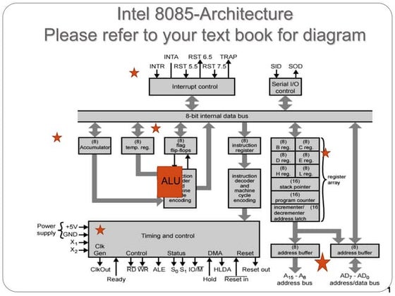 8085 architecture