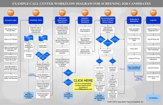 Example Call Center Work/Information Flow Diagram