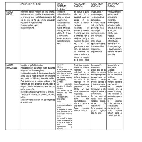 Cuadro comparativo adolescencia adultez