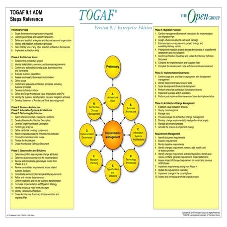 TOGAF ADM Steps reference