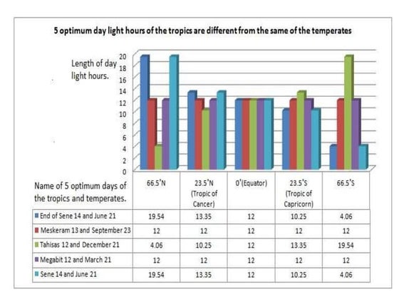 Five  optimum days of the tropics are different from the same of  the temperates