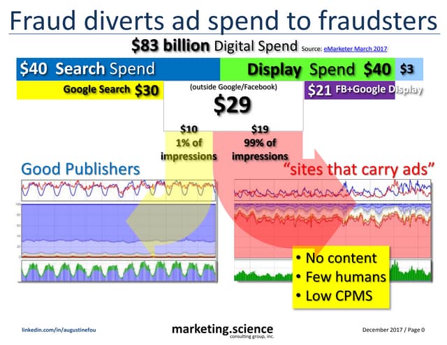 Fraud Diverts Ad Spend to Bad Guys