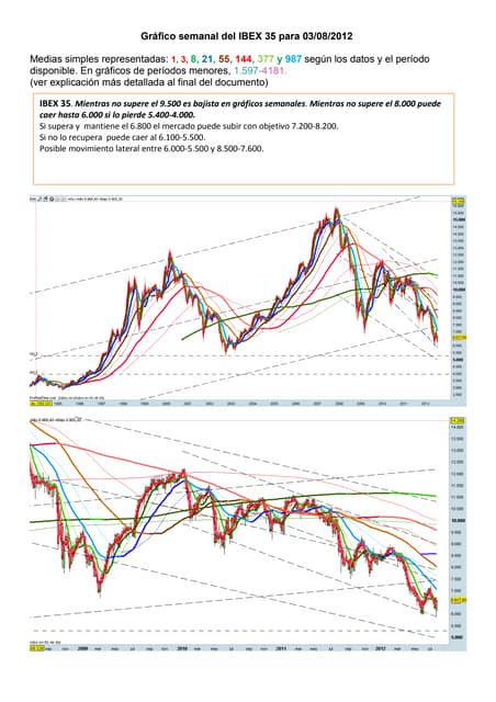 Grafico semanal del ibex 35 para el 03 08 2012