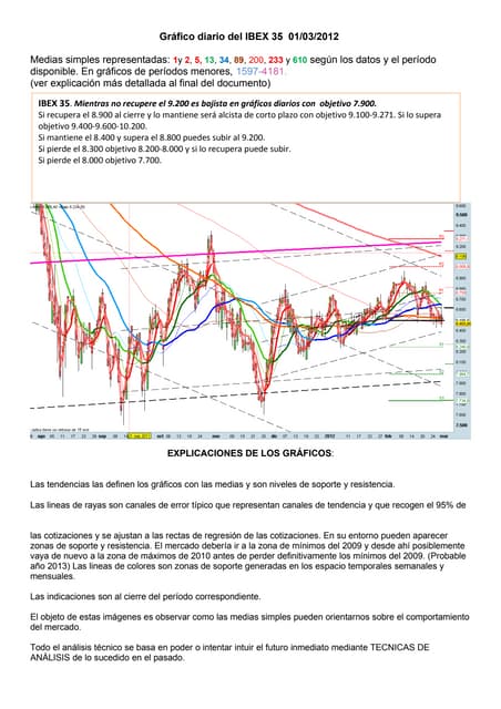 Gráfico diario del ibex 35 para el 01 03 2012