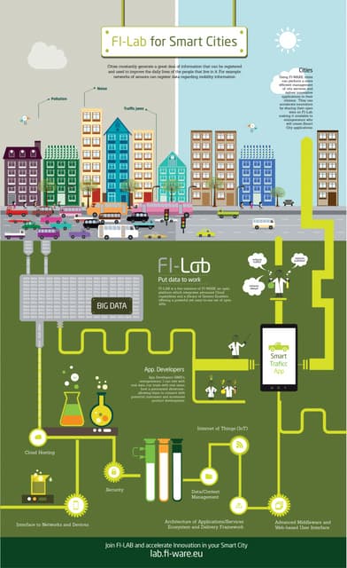 FI-LAB for Smart Cities