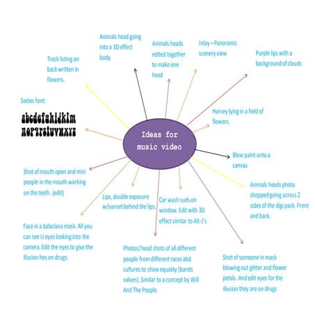 Ideas mind map