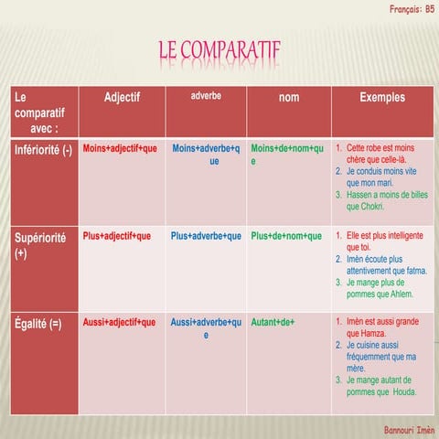 Le comparatif