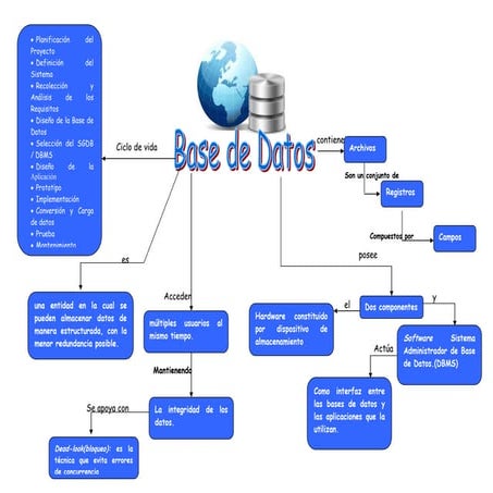 Mapa conceptual BD