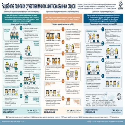 Policy Development Process Infographic Russian