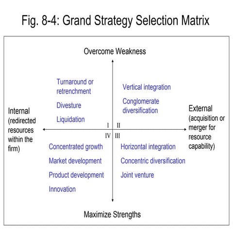Popular strategy diagrams