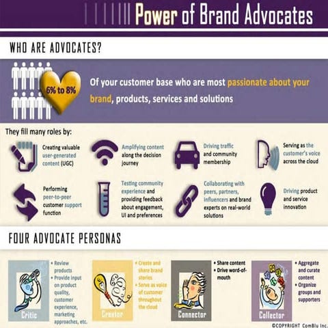 Power Of Brand Advocates