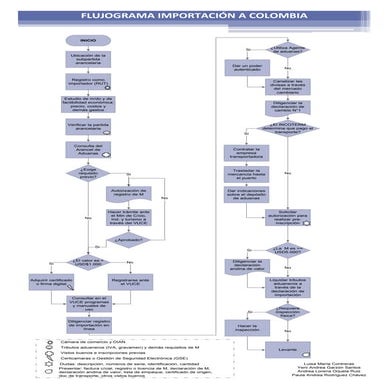 Proceso importación Colombia