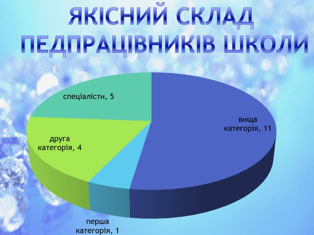 педагогічні працівники закладу