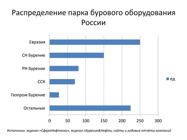 распределение парка бурового оборудования россии