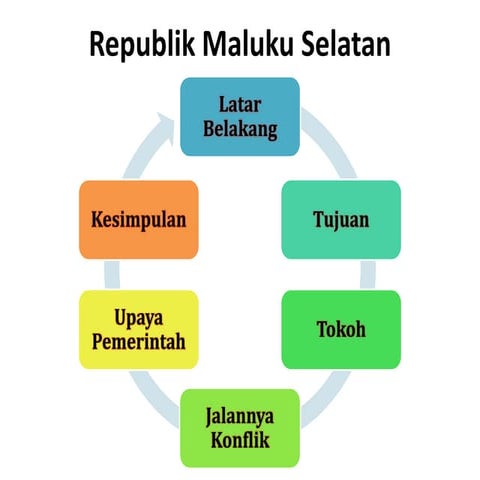 Pemberontakan Republik Maluku Selatan