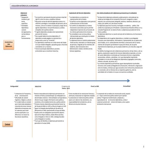 EVOLUCIÓN HISTÓRICA DE LA DIPLOMACIA - DEFINICIÓN - MISIONES
