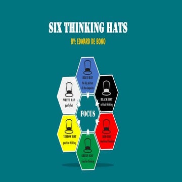 Six thinking hats Edward de Bono