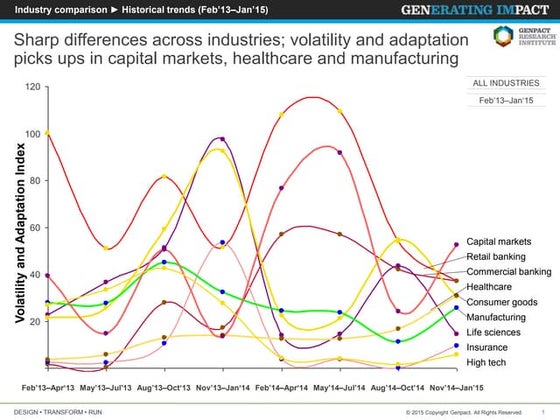 Sharp differences across industries; volatility and adaptation picks ups in c...
