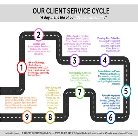 Urbanetectonics Our Client Service Cycle
