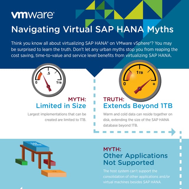Navigating Virtual SAP HANA Myths 