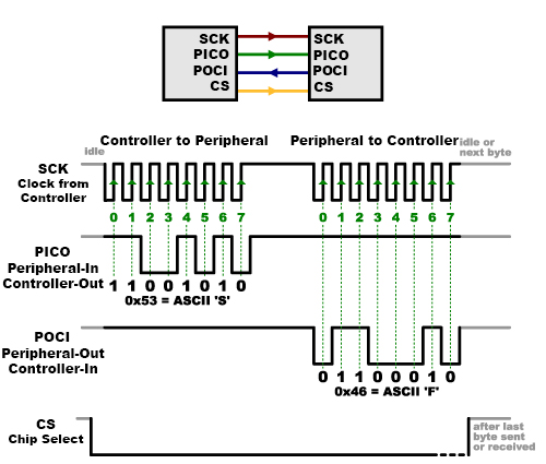 Chip Select with SPI