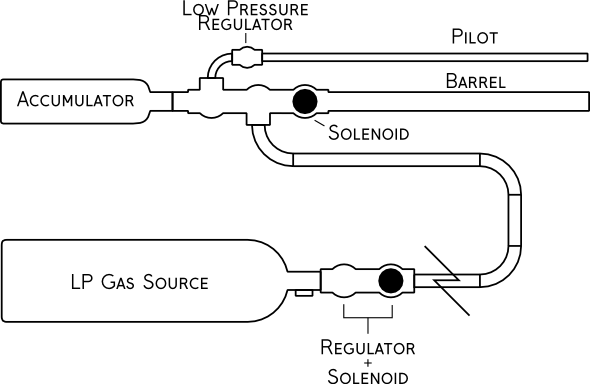 diagram of a propane cannon
