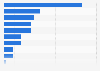 Digital audio usage by device in Italy as of December 2023