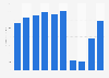 Box office revenue in Peru from 2014 to 2023 (in million U.S. dollars)