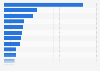 Value of the advertising market in Poland in 2024, by industry (in million zloty)