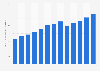 Carbon dioxide (CO2) emissions from energy consumption in the Philippines from 2012 to 2024 (in million tons of carbon dioxide)