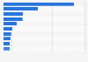 Leading markets based on TikTok Google Play revenue in 2nd quarter 2025 (in million U.S. dollars)