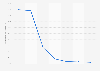 Annual TikTok user growth in the United States from 2019 to 2025