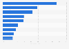 Advertising reach of leading social media in Poland in 2025