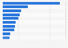 Ranking of the top 10 animated films released in cinemas in France in 2023, by number of admissions (in millions)
