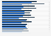 Expenditure on police by cities in the United States in 1982 and 2022, by share of total direct expenditure