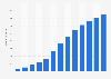 Number of TikTok users worldwide from 2017 to 2029 (in millions)