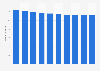Number of WhatsApp users in Chile from 2020 to 2029 (in millions)