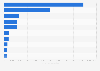 Leading internet service providers in Nigeria as of 1st quarter 2025, by number of active subscribers